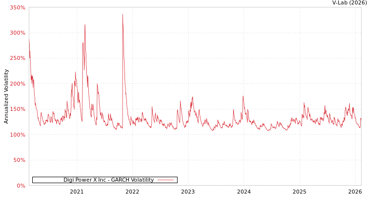 graph of Digi Power X Inc GARCH