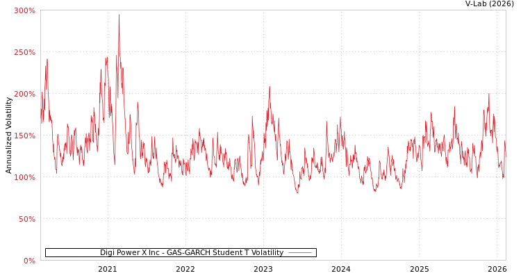 graph of Digi Power X Inc GAS-GARCH-T