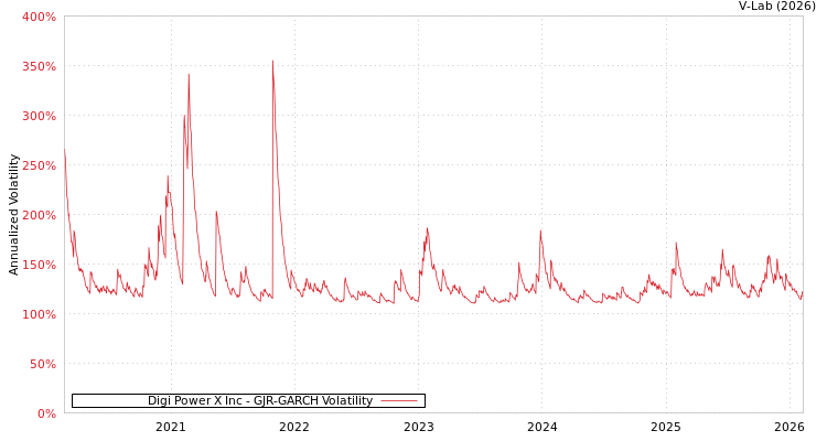 graph of Digi Power X Inc GJR-GARCH