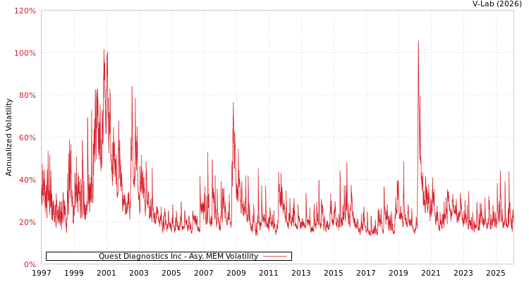 graph of Quest Diagnostics Inc AMEM