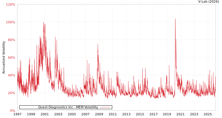 graph of Quest Diagnostics Inc MEM