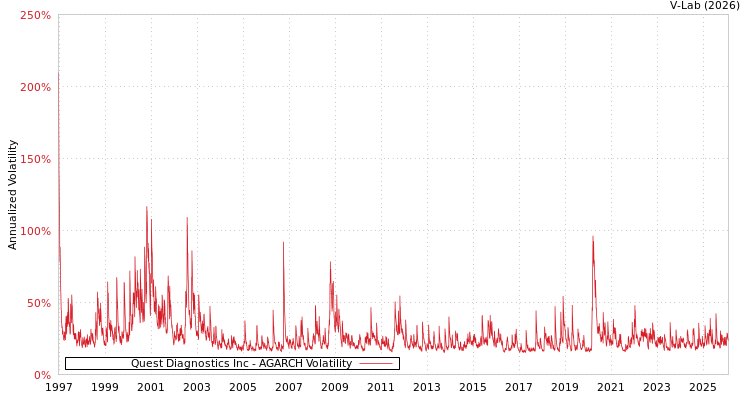 graph of Quest Diagnostics Inc AGARCH