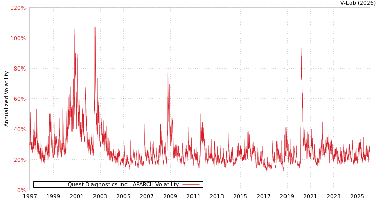 graph of Quest Diagnostics Inc APARCH