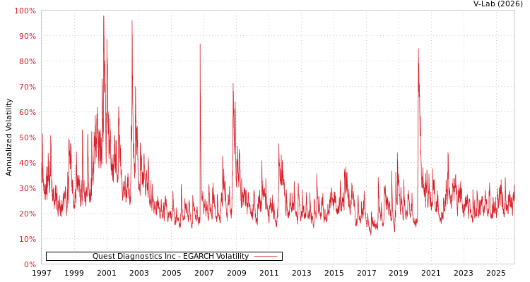 graph of Quest Diagnostics Inc EGARCH