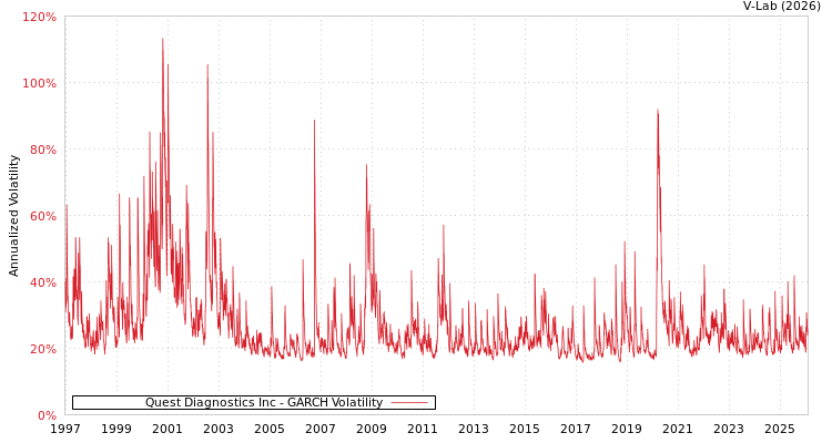 graph of Quest Diagnostics Inc GARCH