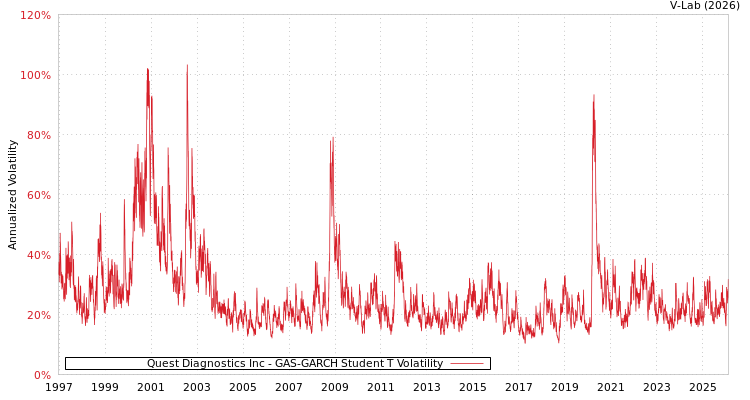 graph of Quest Diagnostics Inc GAS-GARCH-T