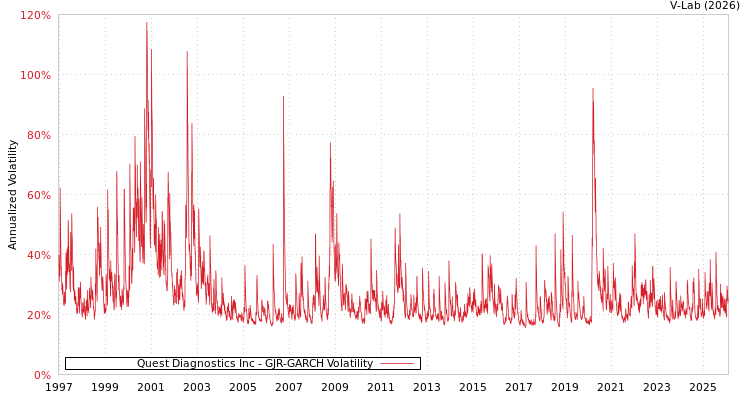 graph of Quest Diagnostics Inc GJR-GARCH