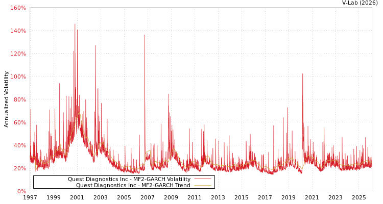 graph of Quest Diagnostics Inc MF2-GARCH