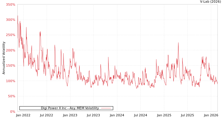 graph of Digi Power X Inc AMEM