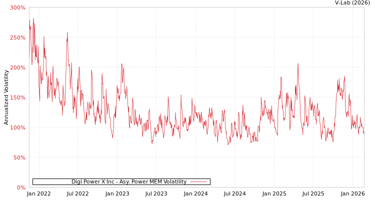 graph of Digi Power X Inc APMEM