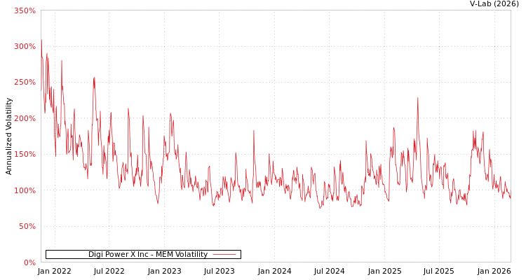 graph of Digi Power X Inc MEM