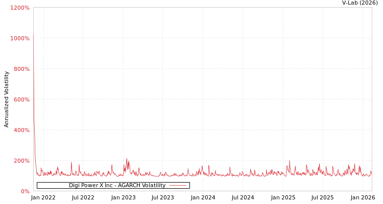 graph of Digi Power X Inc AGARCH