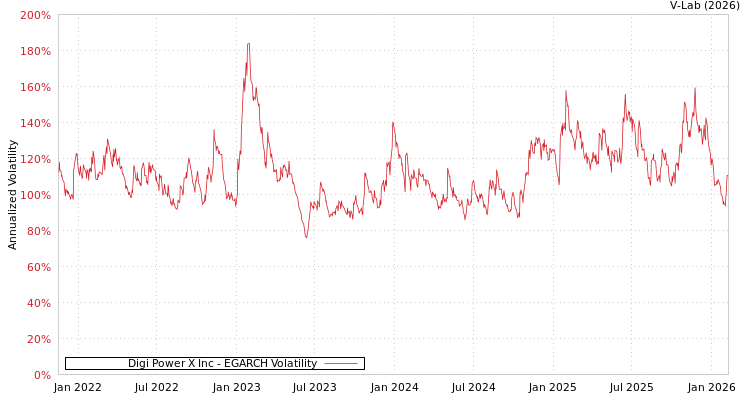 graph of Digi Power X Inc EGARCH