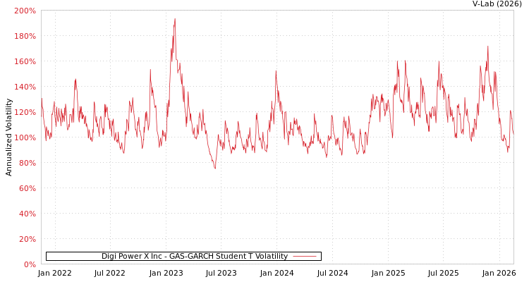 graph of Digi Power X Inc GAS-GARCH-T