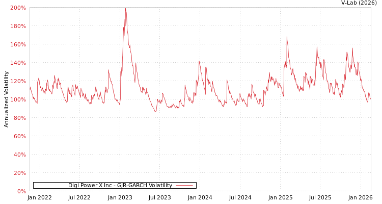 graph of Digi Power X Inc GJR-GARCH