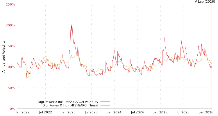 graph of Digi Power X Inc MF2-GARCH