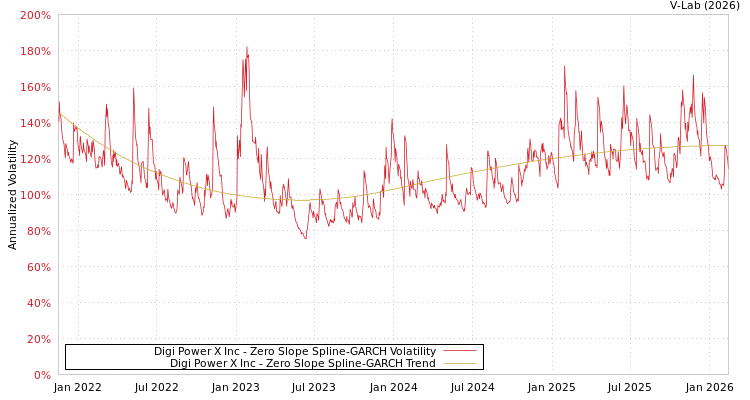 graph of Digi Power X Inc S0GARCH