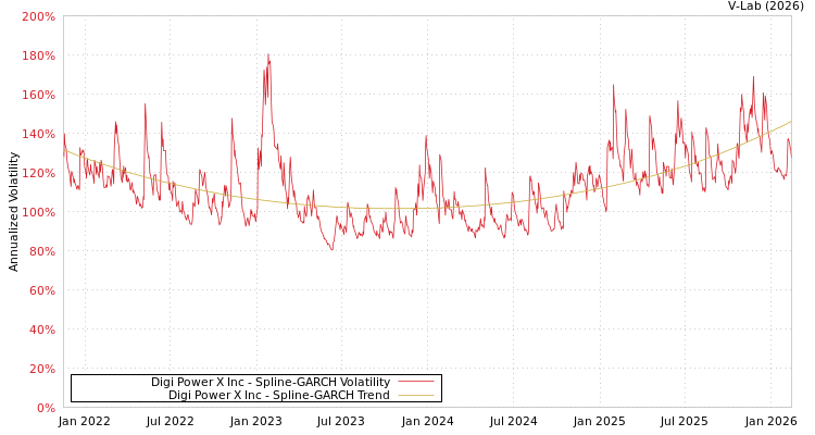 graph of Digi Power X Inc SGARCH