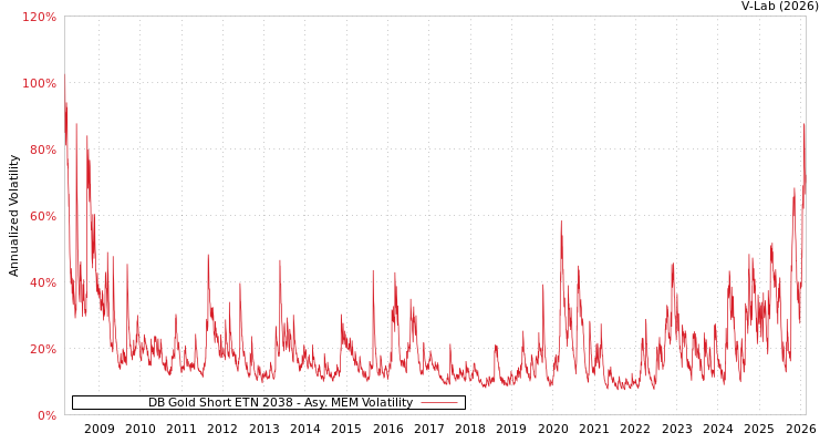 graph of DB Gold Short ETN 2038 AMEM