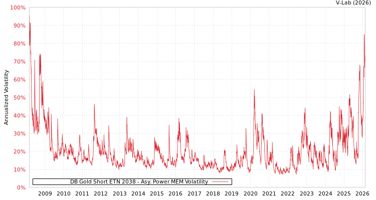 graph of DB Gold Short ETN 2038 APMEM