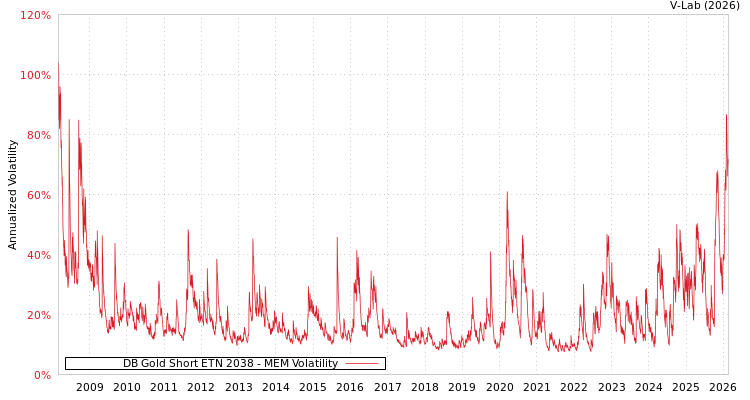 graph of DB Gold Short ETN 2038 MEM