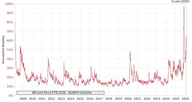 graph of DB Gold Short ETN 2038 AGARCH
