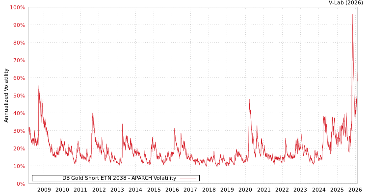 graph of DB Gold Short ETN 2038 APARCH
