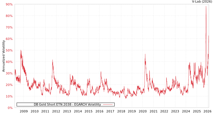 graph of DB Gold Short ETN 2038 EGARCH