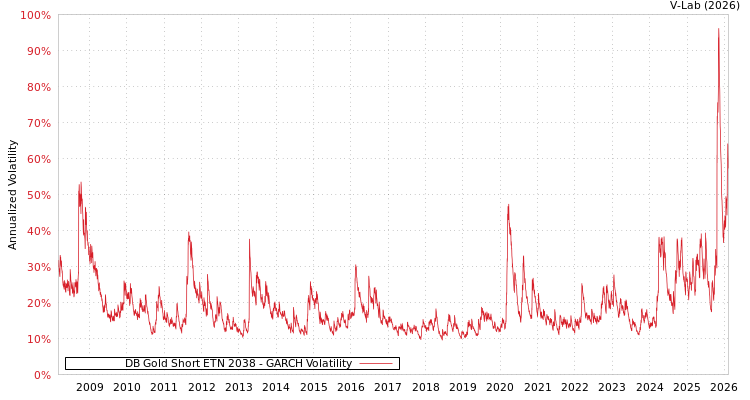 graph of DB Gold Short ETN 2038 GARCH