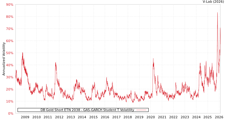 graph of DB Gold Short ETN 2038 GAS-GARCH-T