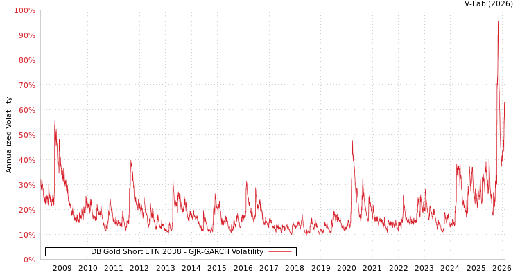 graph of DB Gold Short ETN 2038 GJR-GARCH