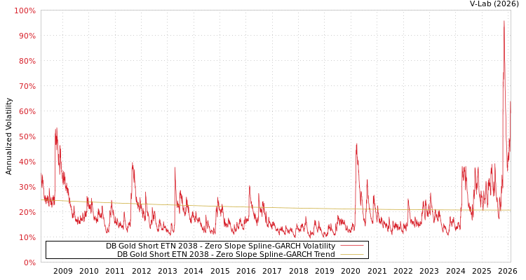 graph of DB Gold Short ETN 2038 S0GARCH