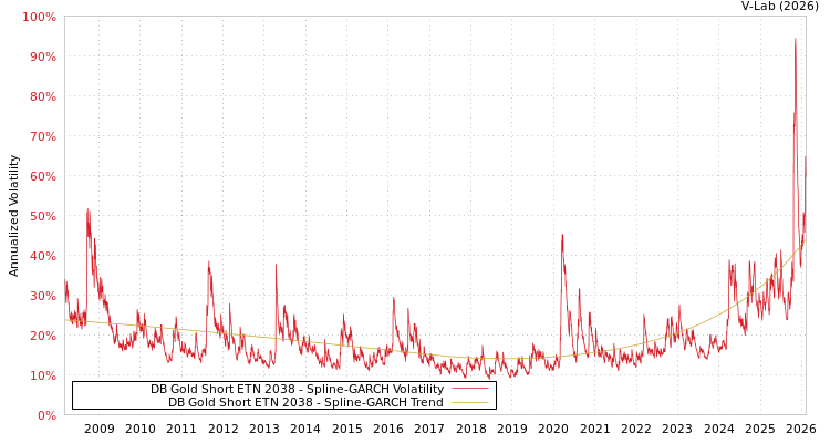 graph of DB Gold Short ETN 2038 SGARCH