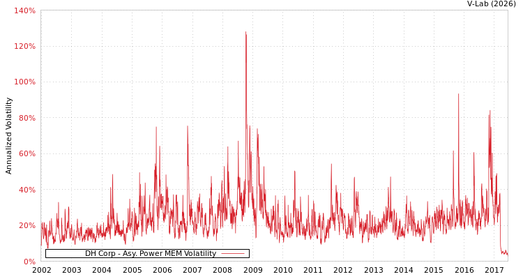 graph of DH Corp APMEM