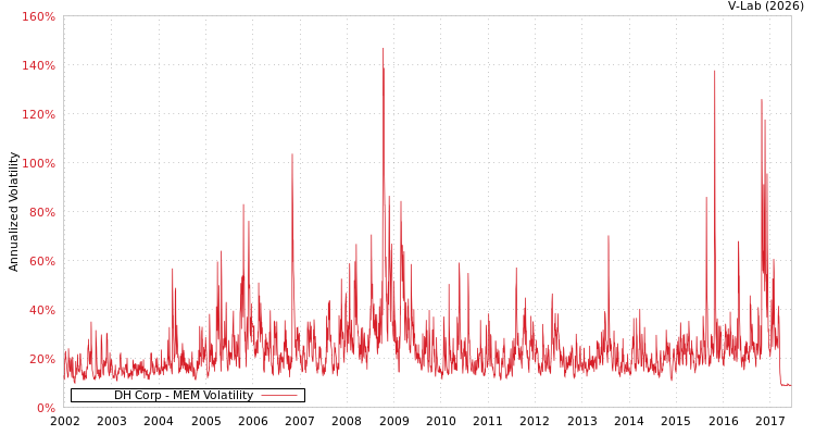 graph of DH Corp MEM