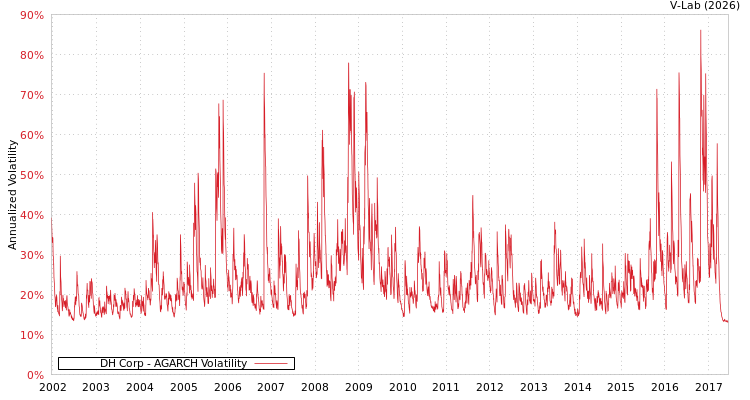 graph of DH Corp AGARCH