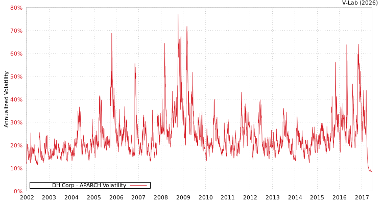 graph of DH Corp APARCH