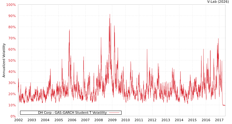 graph of DH Corp GAS-GARCH-T