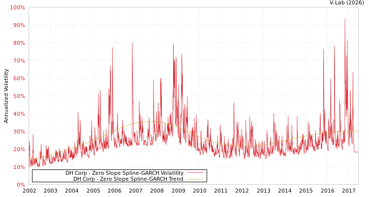 graph of DH Corp S0GARCH