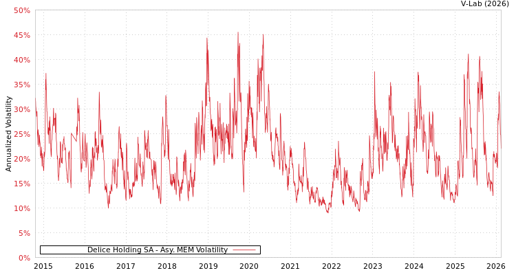 graph of Delice Holding SA AMEM