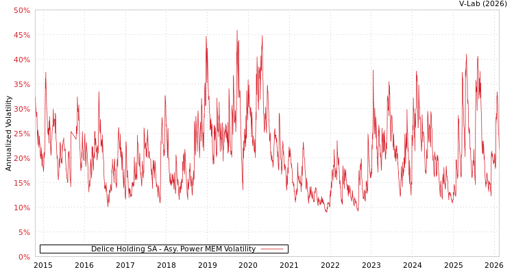 graph of Delice Holding SA APMEM
