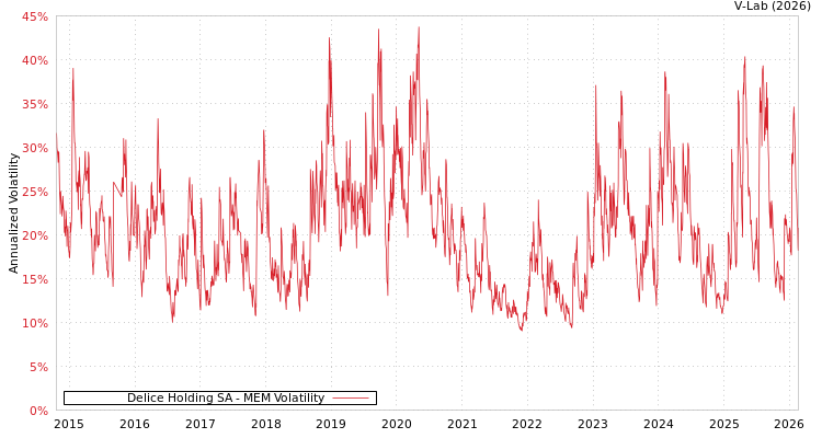 graph of Delice Holding SA MEM