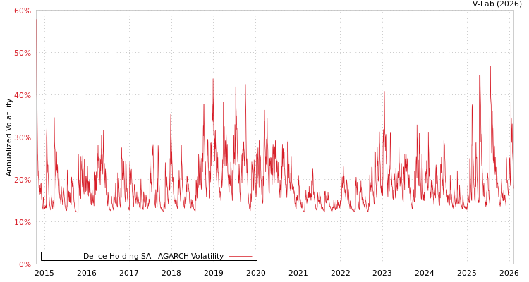 graph of Delice Holding SA AGARCH
