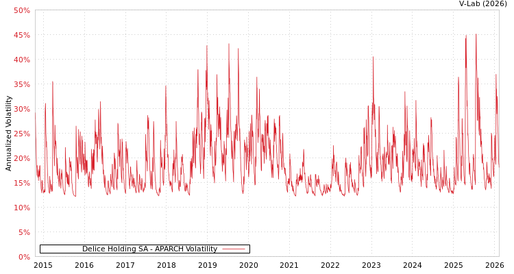 graph of Delice Holding SA APARCH