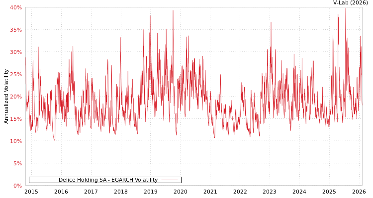 graph of Delice Holding SA EGARCH