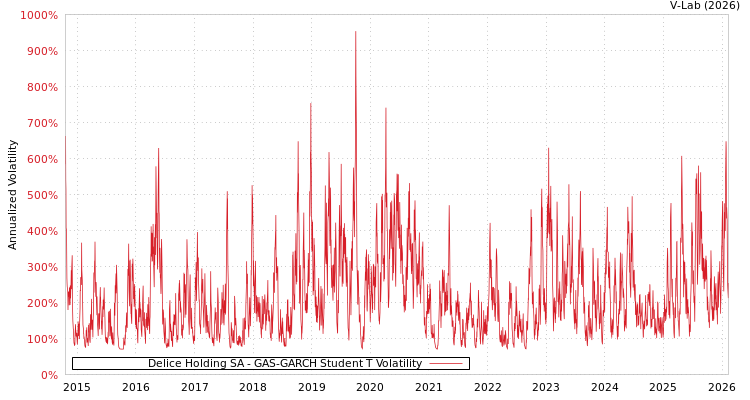 graph of Delice Holding SA GAS-GARCH-T