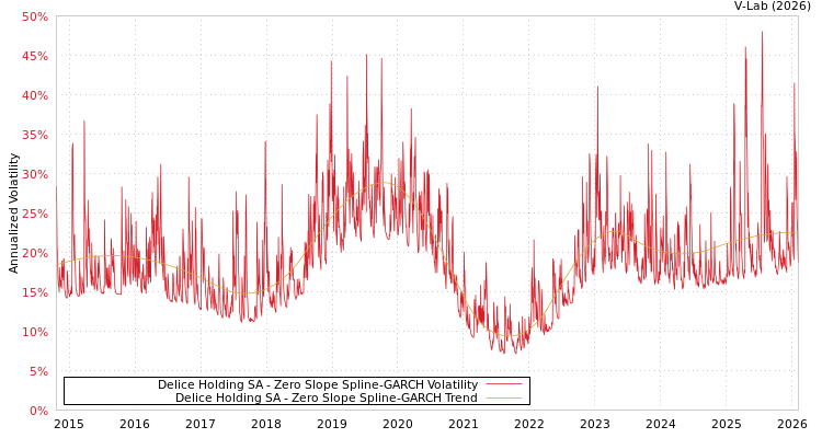 graph of Delice Holding SA S0GARCH