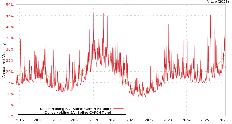 graph of Delice Holding SA SGARCH