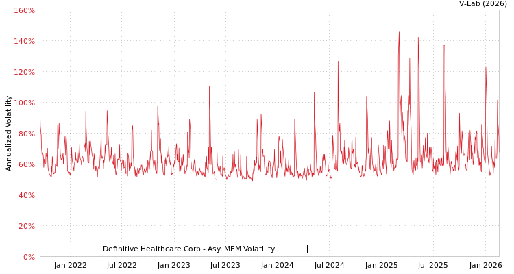 graph of Definitive Healthcare Corp AMEM