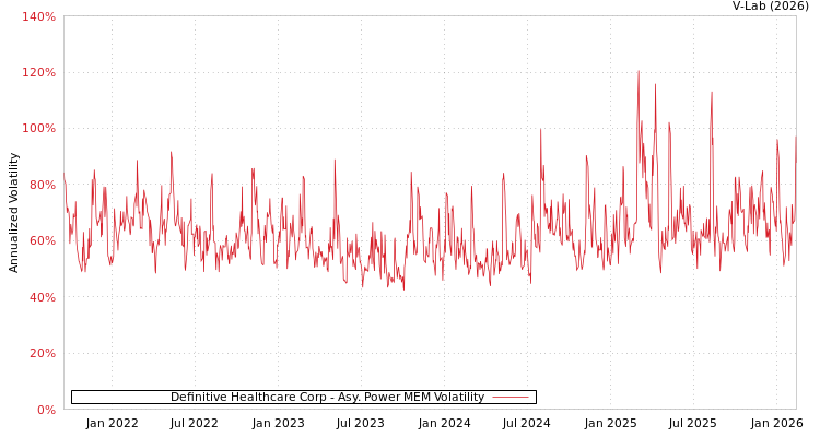 graph of Definitive Healthcare Corp APMEM